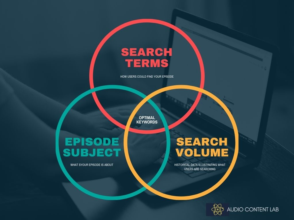 venn diagram of podcast keywords