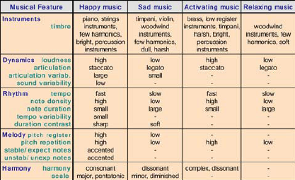 graphic of musical characteristics featuredsonic branding article from Audio Content Lab