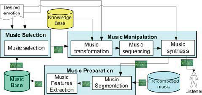 diagram of musical reponses and memory featured inaudio identity and sonic branding blog from Audio Content Lab